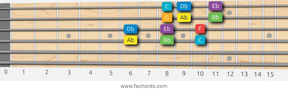 Ab Major Scale scale guitar pattern - 3 notes per string — position 2