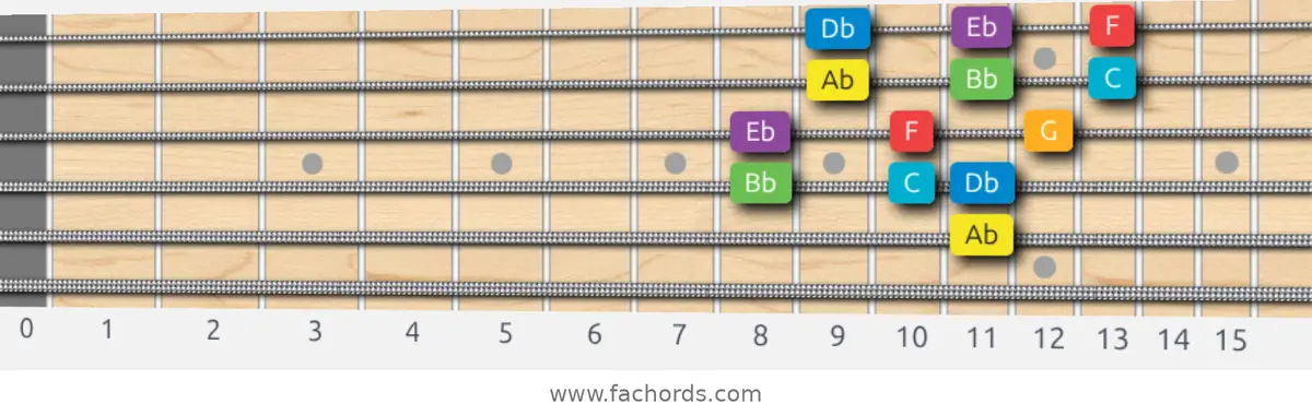 Ab Major Scale scale guitar pattern - 3 notes per string — position 3
