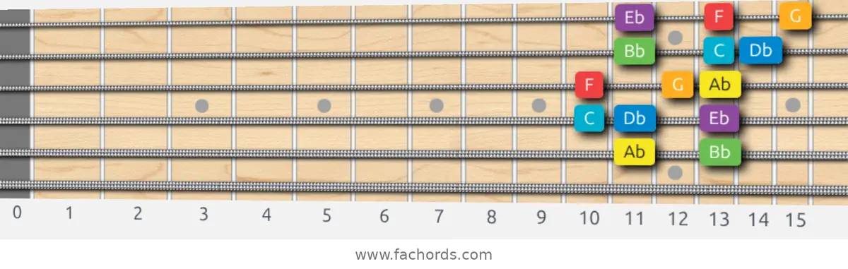 Ab Major Scale scale guitar pattern - 3 notes per string — position 4