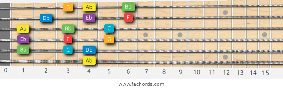 Ab Major Scale scale guitar pattern - 3 notes per string — position 5