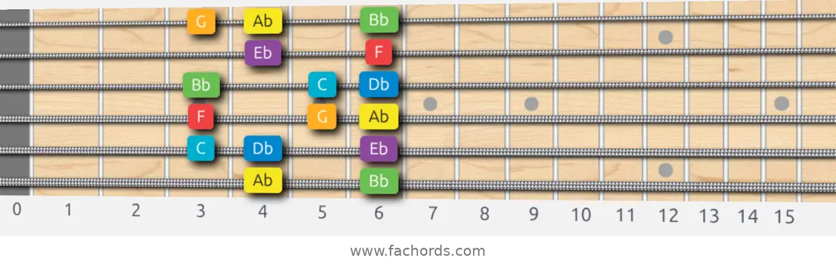 Ab Major Scale scale guitar pattern - Box pattern — position 1