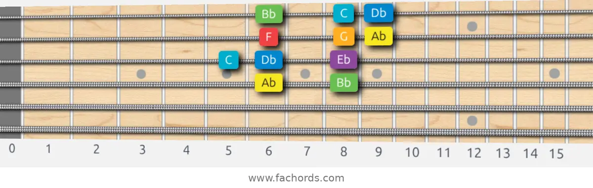 Ab Major Scale scale guitar pattern - Box pattern — position 2