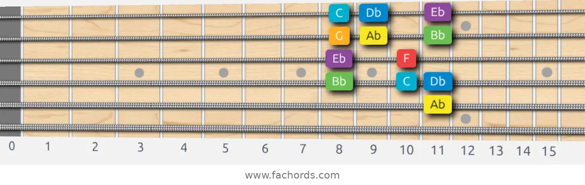 Ab Major Scale scale guitar pattern - Box pattern — position 3