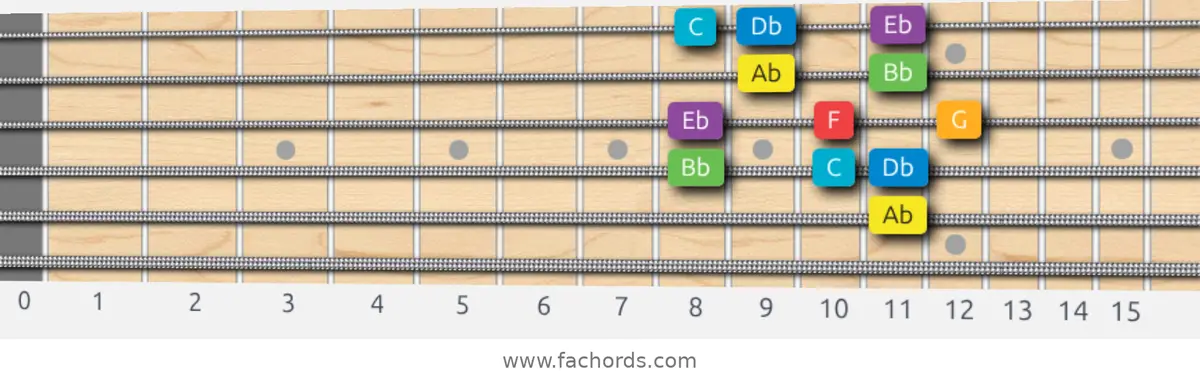 Ab Major Scale scale guitar pattern - Box pattern — position 4