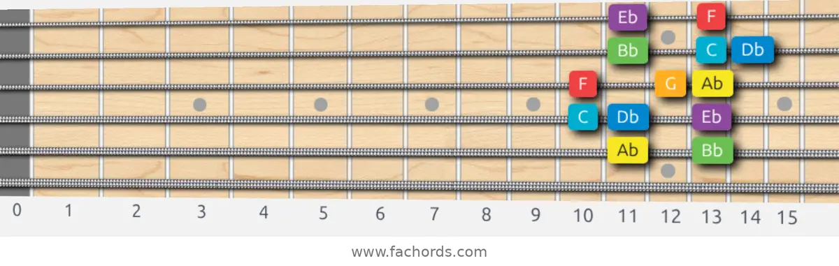 Ab Major Scale scale guitar pattern - Box pattern — position 5