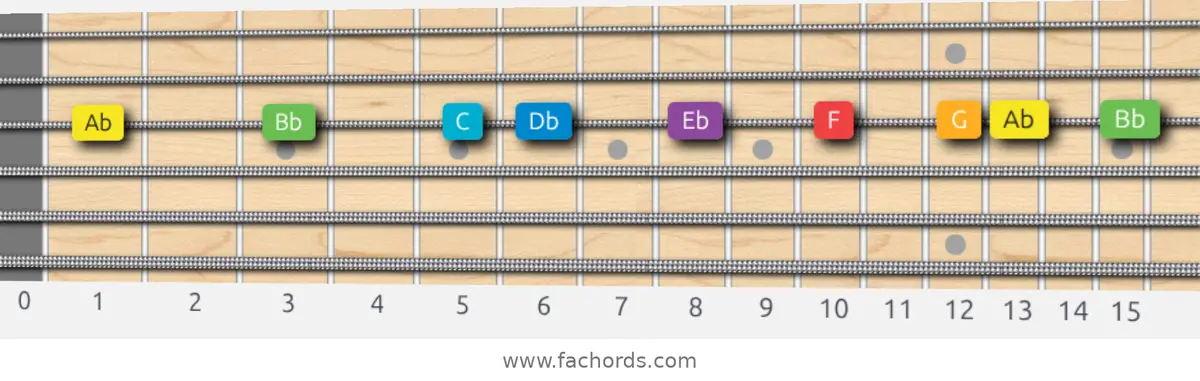 Ab Major Scale scale guitar pattern - On one string (G)