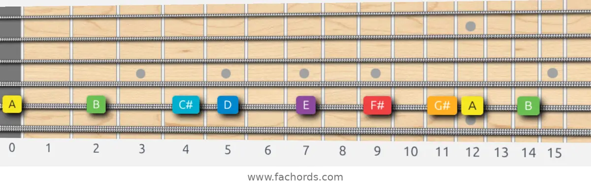 A Major Scale scale guitar pattern - On one string (A)