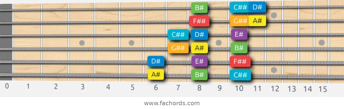 A# Major Scale scale guitar pattern - 3 notes per string — position 1