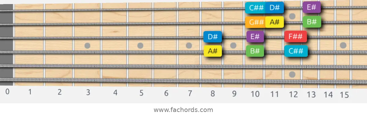 A# Major Scale scale guitar pattern - 3 notes per string — position 2