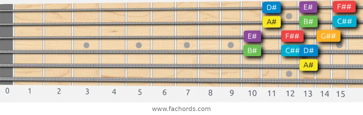 A# Major Scale scale guitar pattern - 3 notes per string — position 3