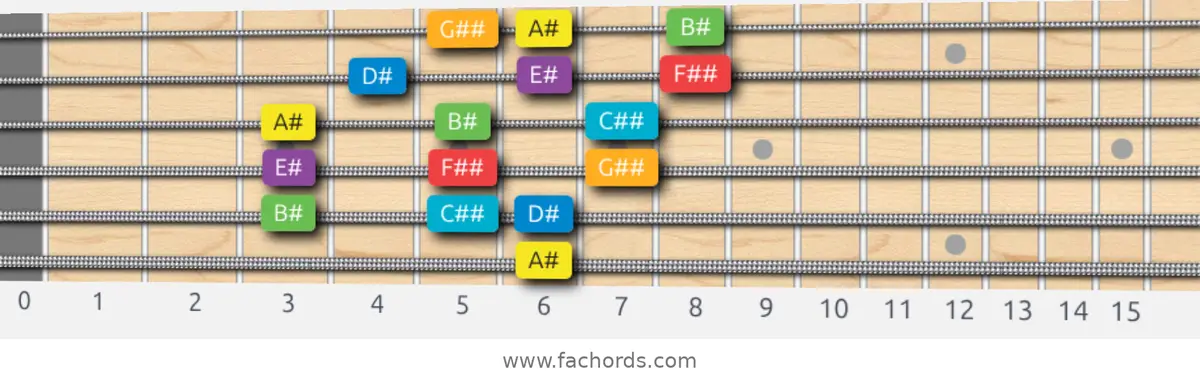 A# Major Scale scale guitar pattern - 3 notes per string — position 5