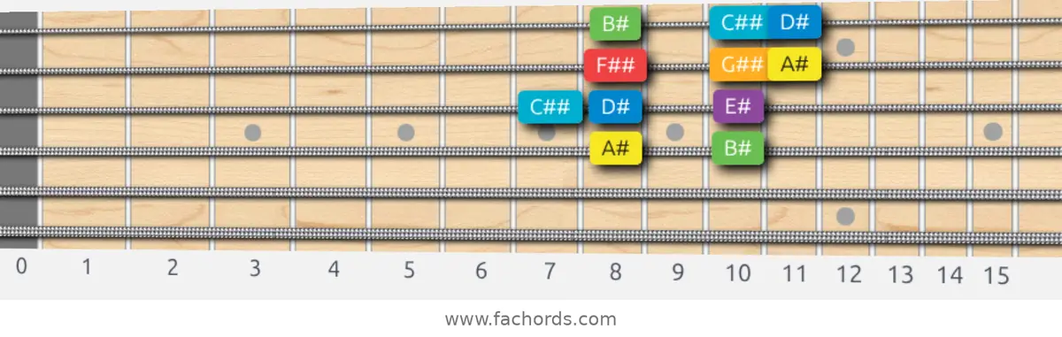 A# Major Scale scale guitar pattern - Box pattern — position 2