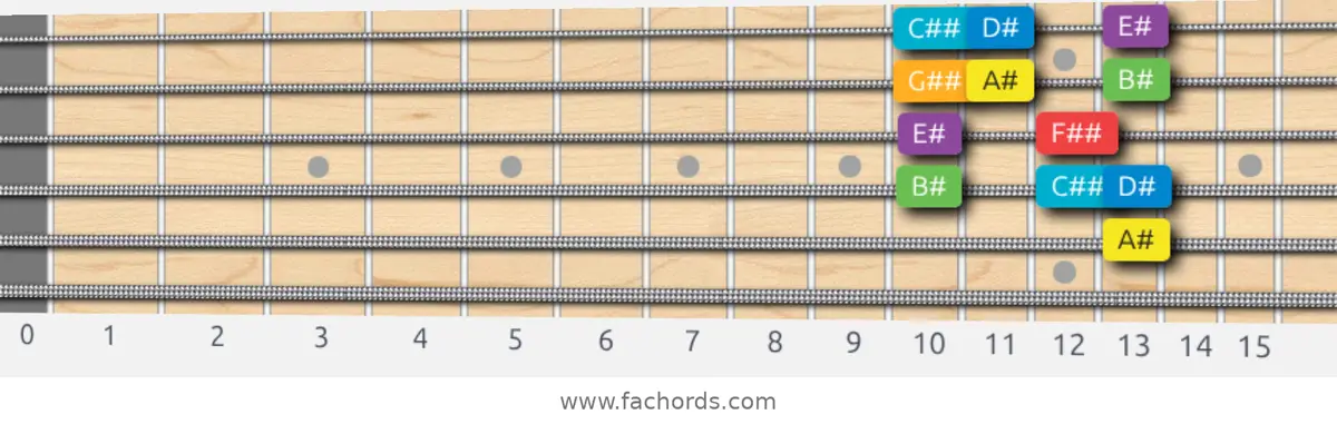 A# Major Scale scale guitar pattern - Box pattern — position 3