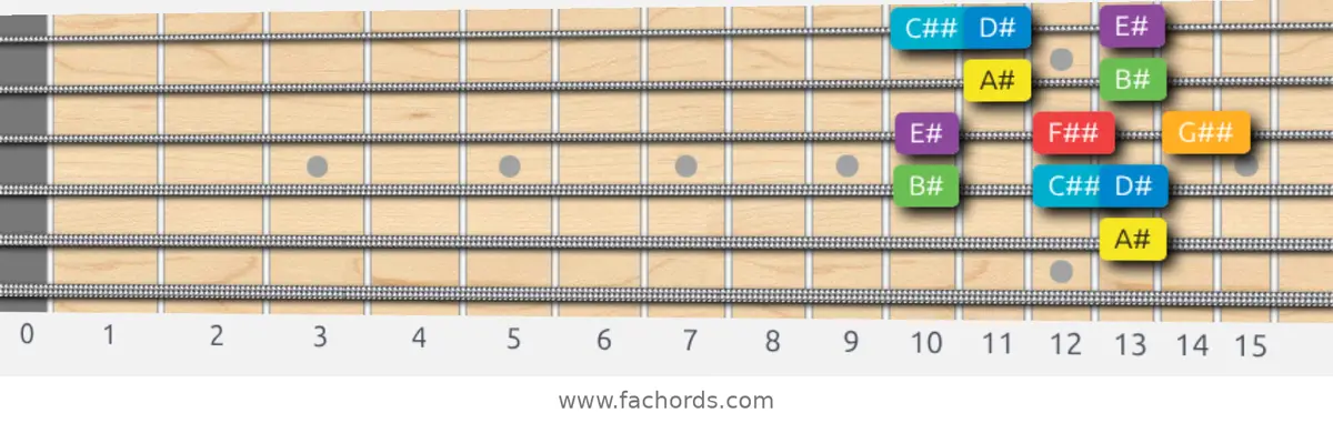 A# Major Scale scale guitar pattern - Box pattern — position 4