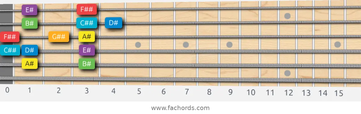 A# Major Scale scale guitar pattern - Box pattern — position 5