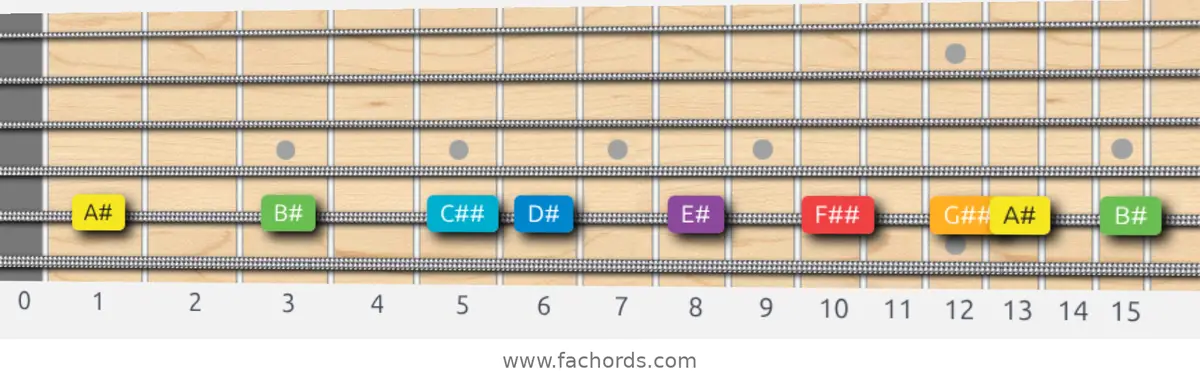A# Major Scale scale guitar pattern - On one string (A)