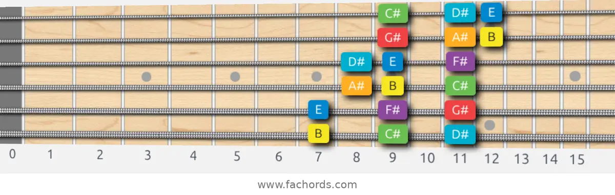 B Major Scale scale guitar pattern - 3 notes per string — position 1