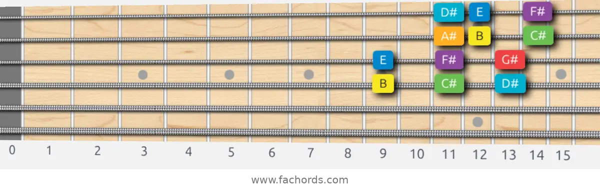B Major Scale scale guitar pattern - 3 notes per string — position 2