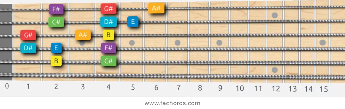 B Major Scale scale guitar pattern - 3 notes per string — position 3