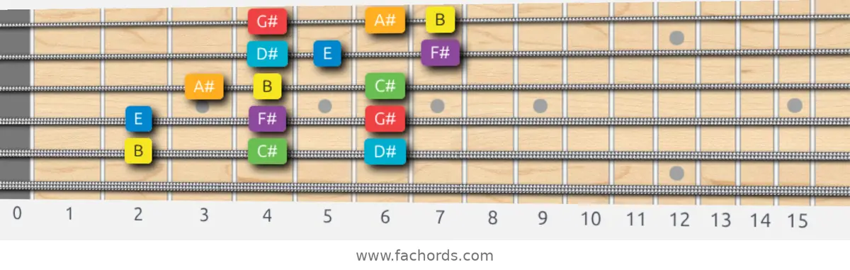 B Major Scale scale guitar pattern - 3 notes per string — position 4