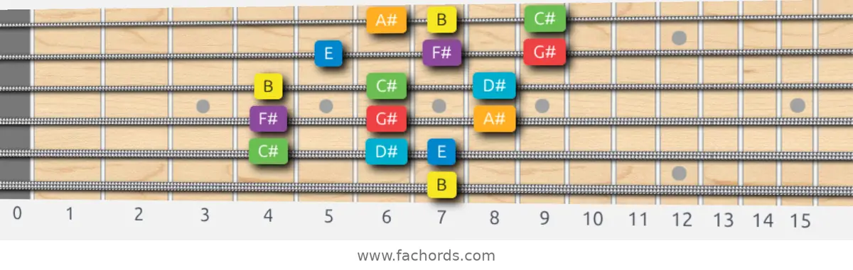 B Major Scale scale guitar pattern - 3 notes per string — position 5
