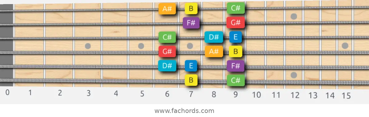 B Major Scale scale guitar pattern - Box pattern — position 1
