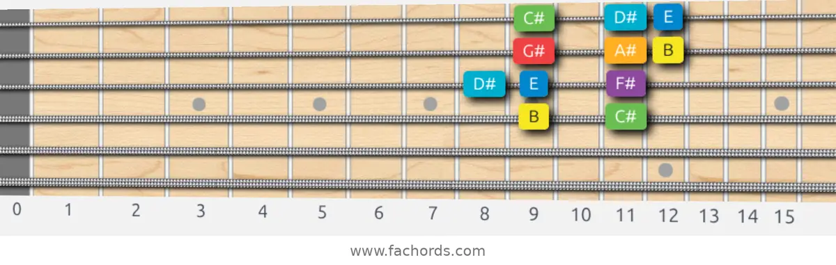 B Major Scale scale guitar pattern - Box pattern — position 2