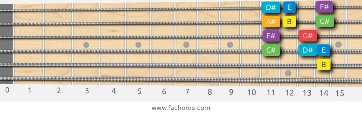 B Major Scale scale guitar pattern - Box pattern — position 3