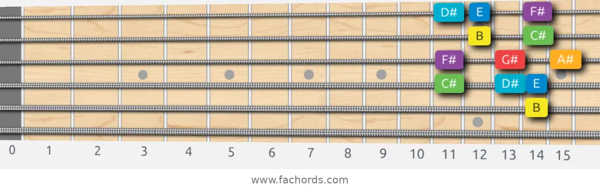B Major Scale scale guitar pattern - Box pattern — position 4