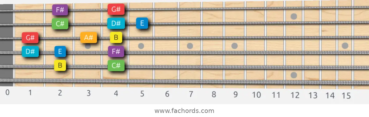 B Major Scale scale guitar pattern - Box pattern — position 5