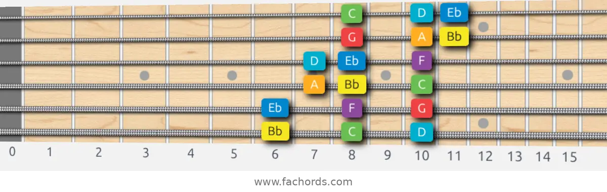 Bb Major Scale scale guitar pattern - 3 notes per string — position 1