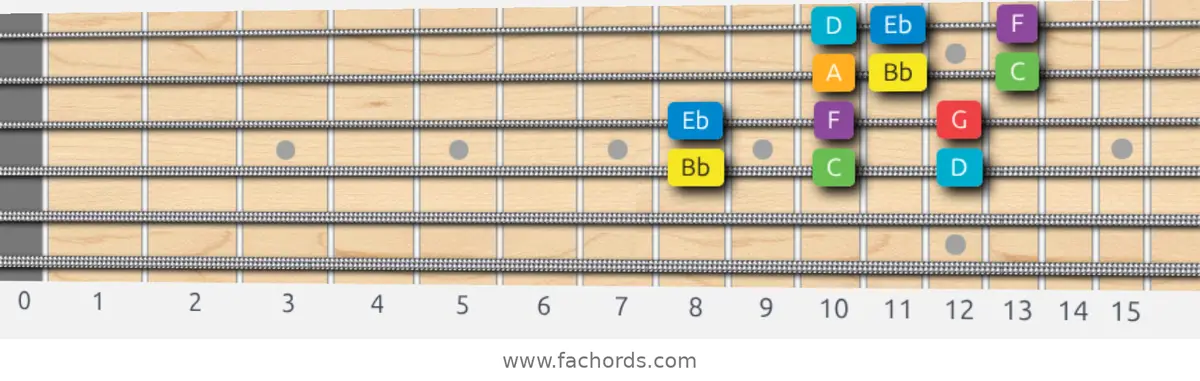 Bb Major Scale scale guitar pattern - 3 notes per string — position 2