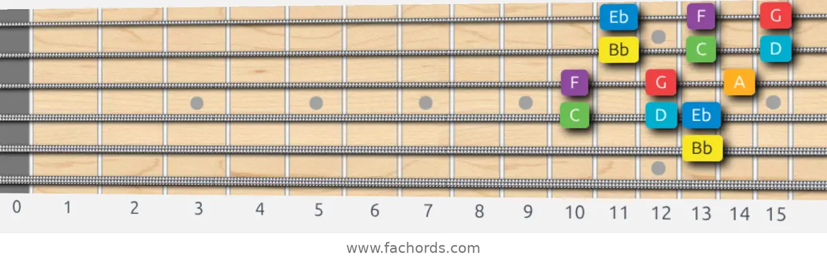 Bb Major Scale scale guitar pattern - 3 notes per string — position 3