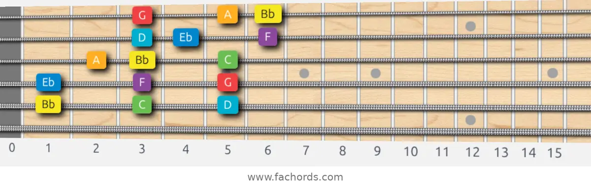 Bb Major Scale scale guitar pattern - 3 notes per string — position 4