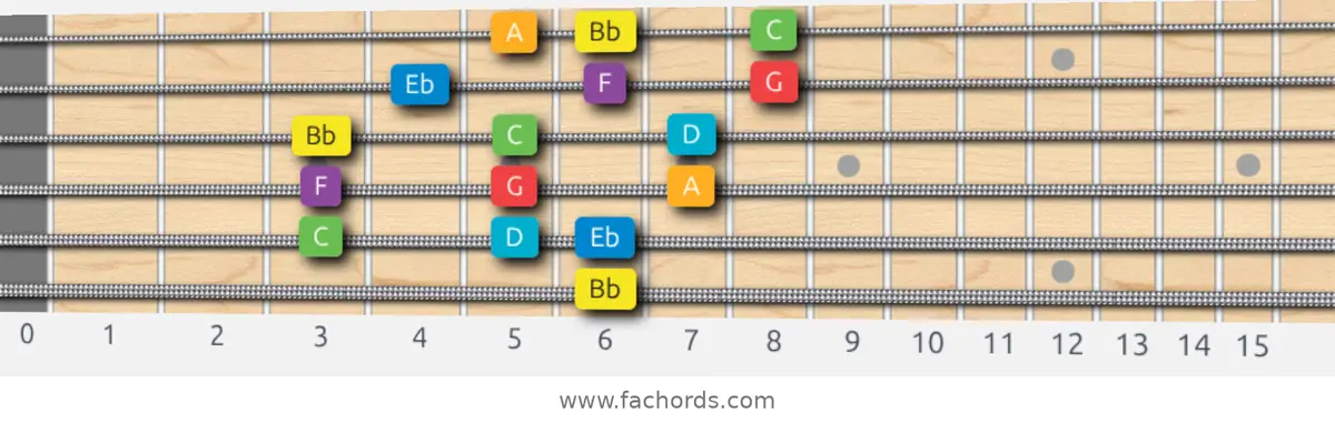 Bb Major Scale scale guitar pattern - 3 notes per string — position 5
