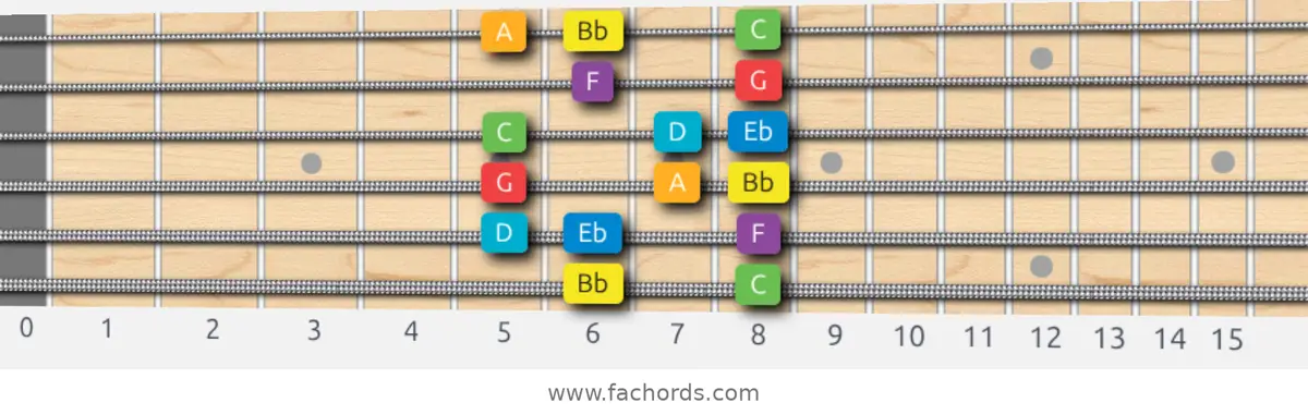 Bb Major Scale scale guitar pattern - Box pattern — position 1