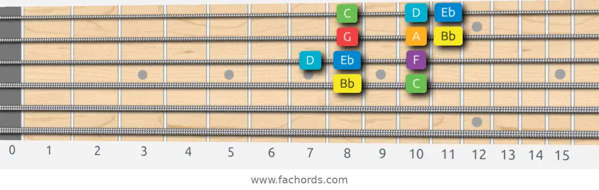 Bb Major Scale scale guitar pattern - Box pattern — position 2