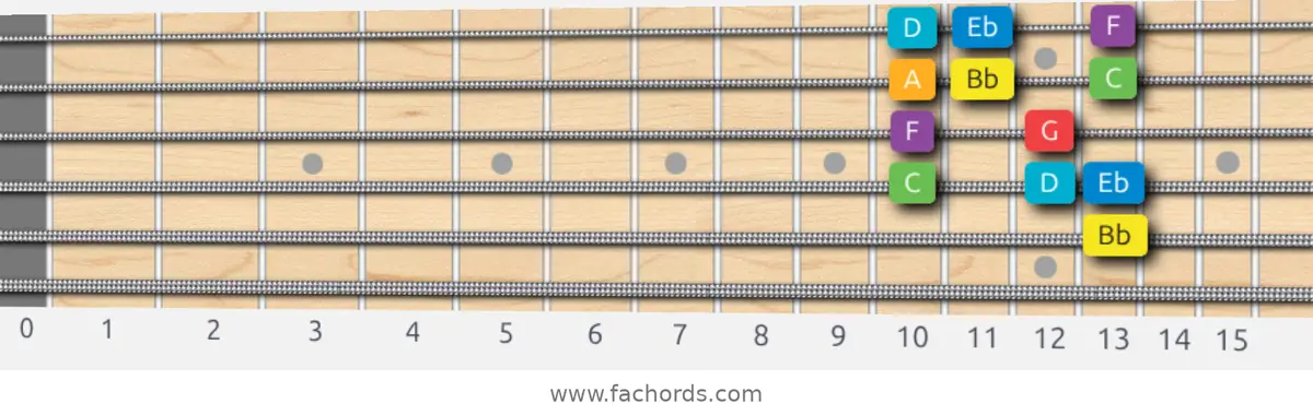 Bb Major Scale scale guitar pattern - Box pattern — position 3