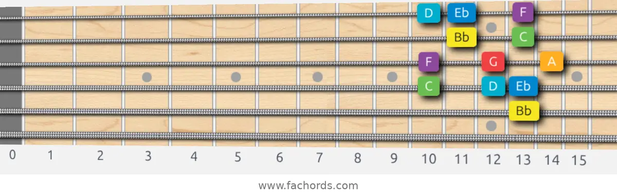 Bb Major Scale scale guitar pattern - Box pattern — position 4