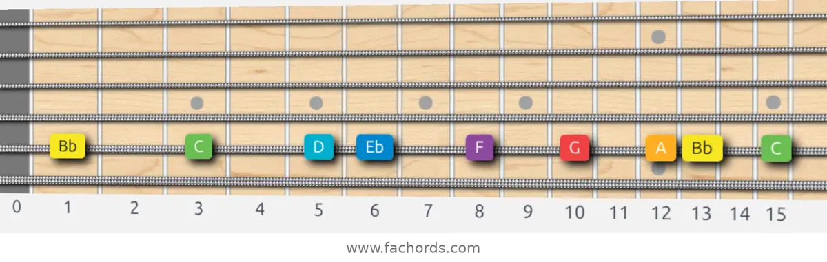 Bb Major Scale scale guitar pattern - On one string (A)