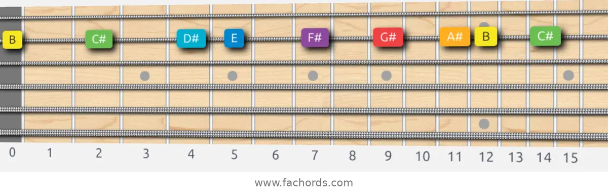 B Major Scale scale guitar pattern - On one string (B)