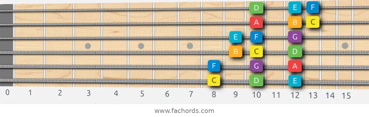 C Major Scale scale guitar pattern - 3 notes per string — position 1