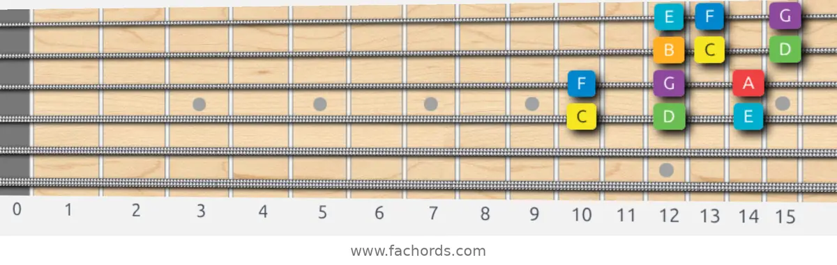 C Major Scale scale guitar pattern - 3 notes per string — position 2