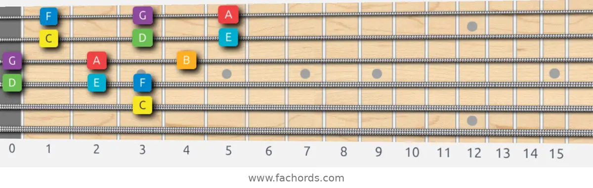 C Major Scale scale guitar pattern - 3 notes per string — position 3