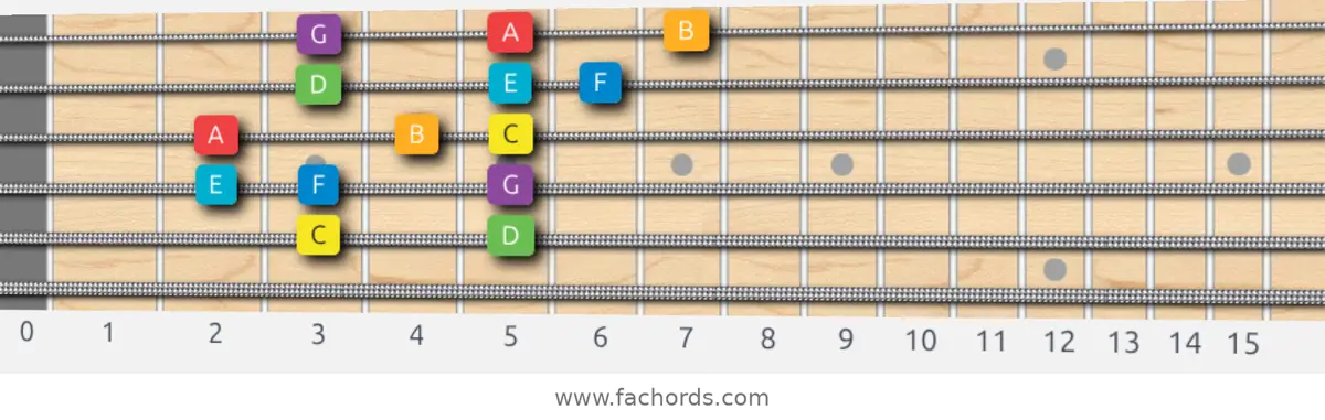 C Major Scale scale guitar pattern - 3 notes per string — position 4