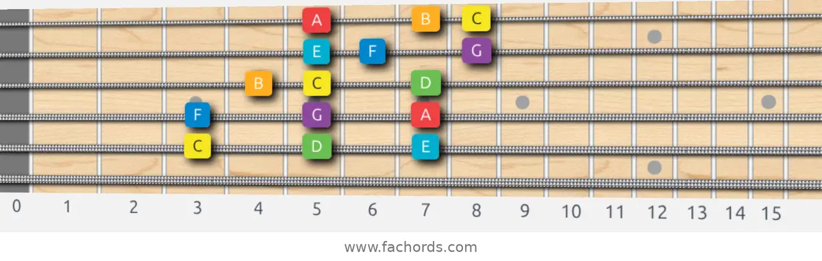 C Major Scale scale guitar pattern - 3 notes per string — position 5