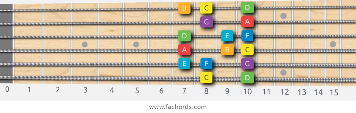 C Major Scale scale guitar pattern - Box pattern — position 1