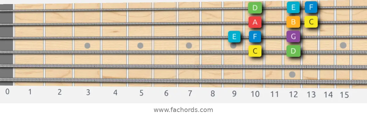 C Major Scale scale guitar pattern - Box pattern — position 2