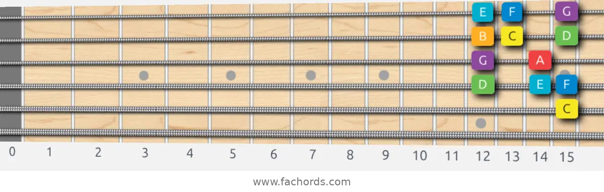 C Major Scale scale guitar pattern - Box pattern — position 3