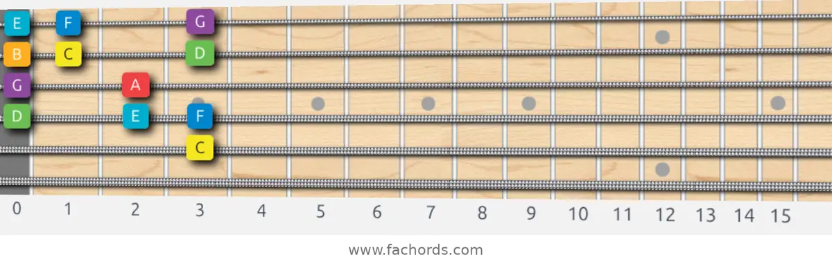 C Major Scale scale guitar pattern - Box pattern — position 4